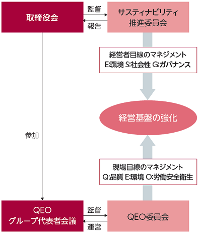 QEOマネジメントシステムとサステナビリティ推進活動の関連性の図