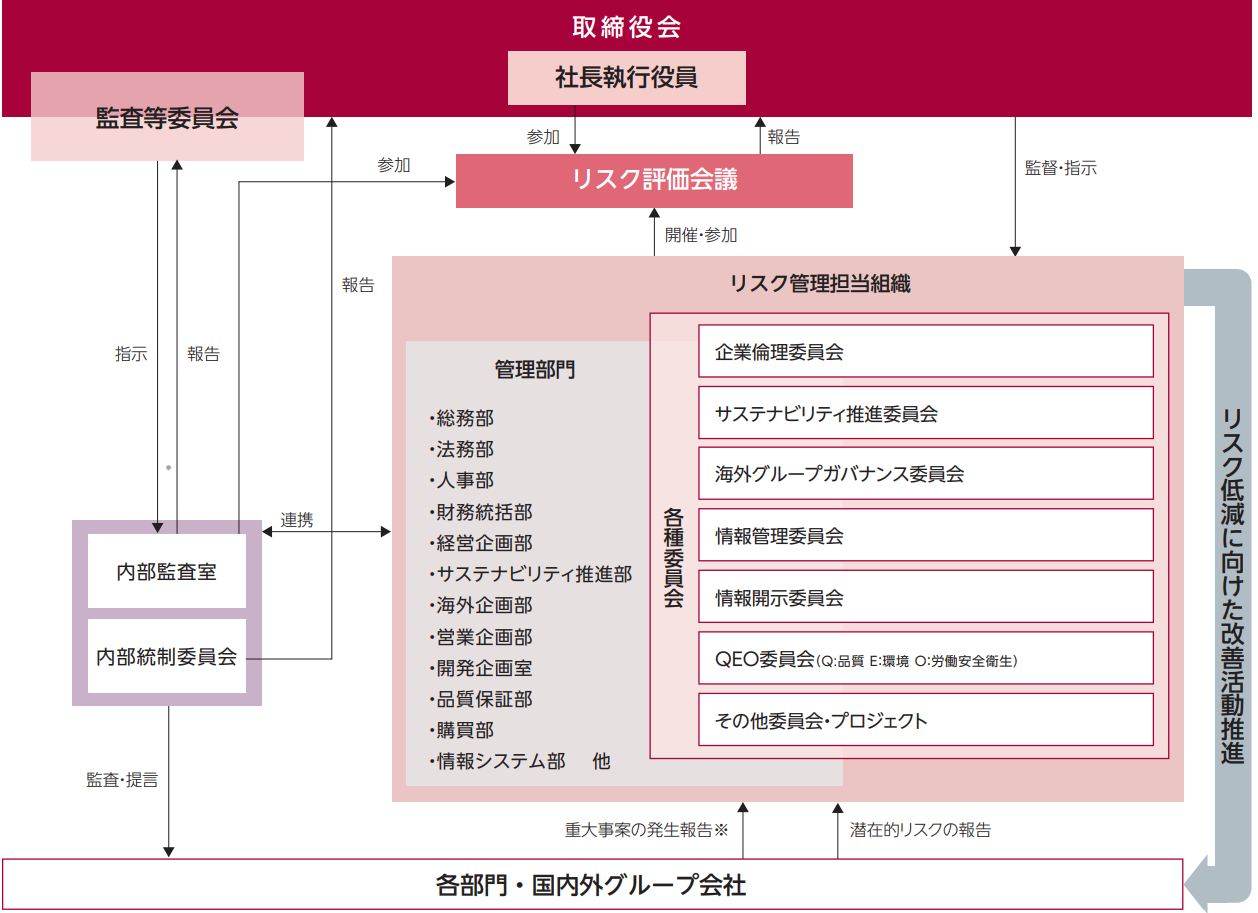 当社のリスクマネジメント体制の図