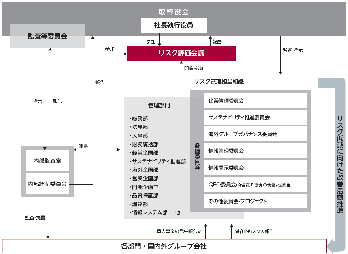 当社のリスクマネジメント体制の図