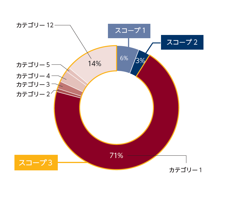 アイカグループ国内生産拠点 2023年度温室効果ガス排出量の内訳