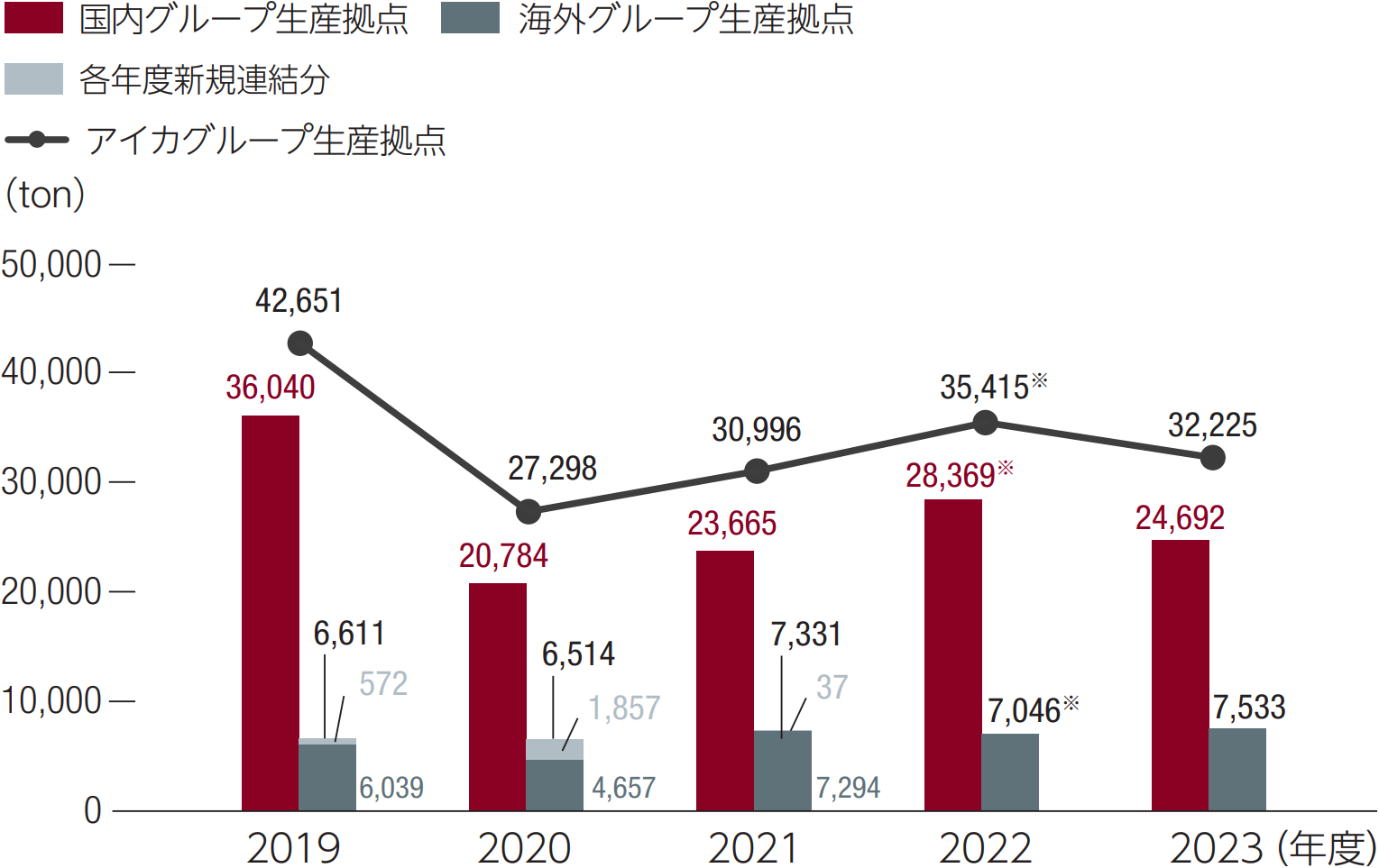 産業廃棄物排出量の図