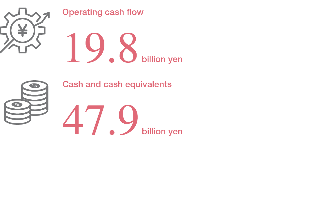 Cash and cash equivalents*1 41.1billion yen