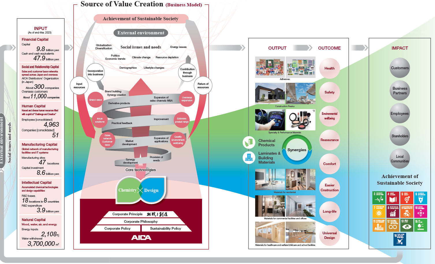 Picture of AICA’s Value Creation Model