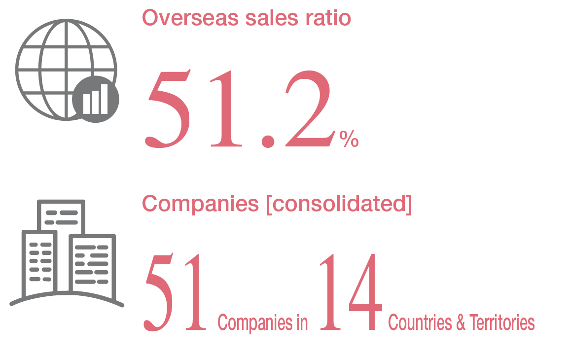 Overseas sales ratio*1 51.2% Consolidated companies*1 51 companies in 14 countries/regions