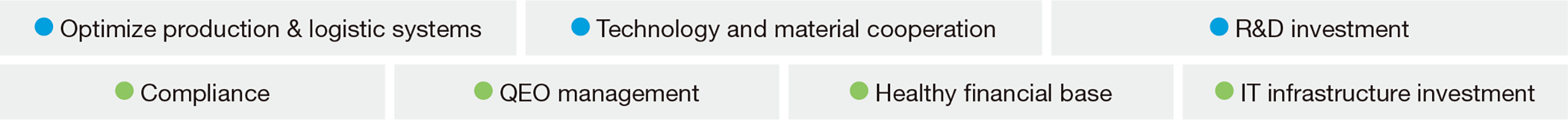 ●生産・物流体制最適化 ●技術・素材連携 ●研究開発投資 ●コンプライアンス ●QEOマネジメント ●健全な財務基盤 ●ITインフラ整備
