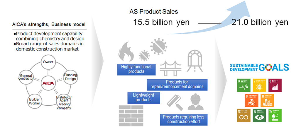 Picture of  expansion of AS product sales