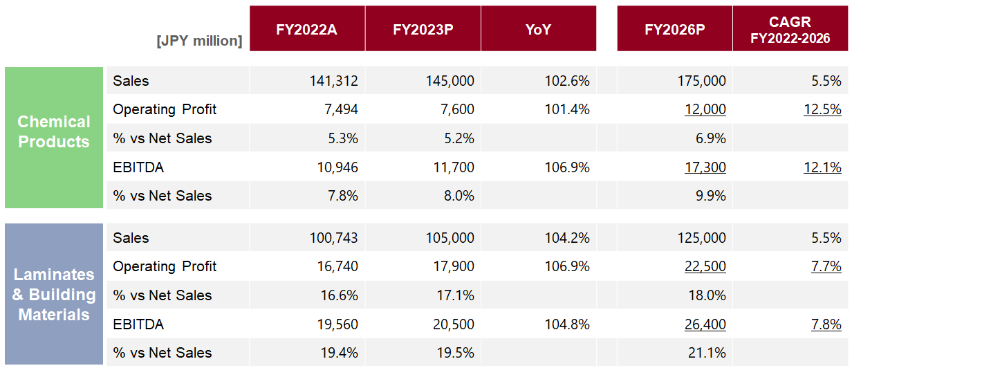 Picture of  Financial Target by Segment