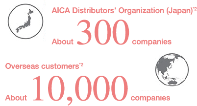 AICA Distributors’ Organization (Japan)*1 About 300 companies Overseas customers*1 About 10,000 companies