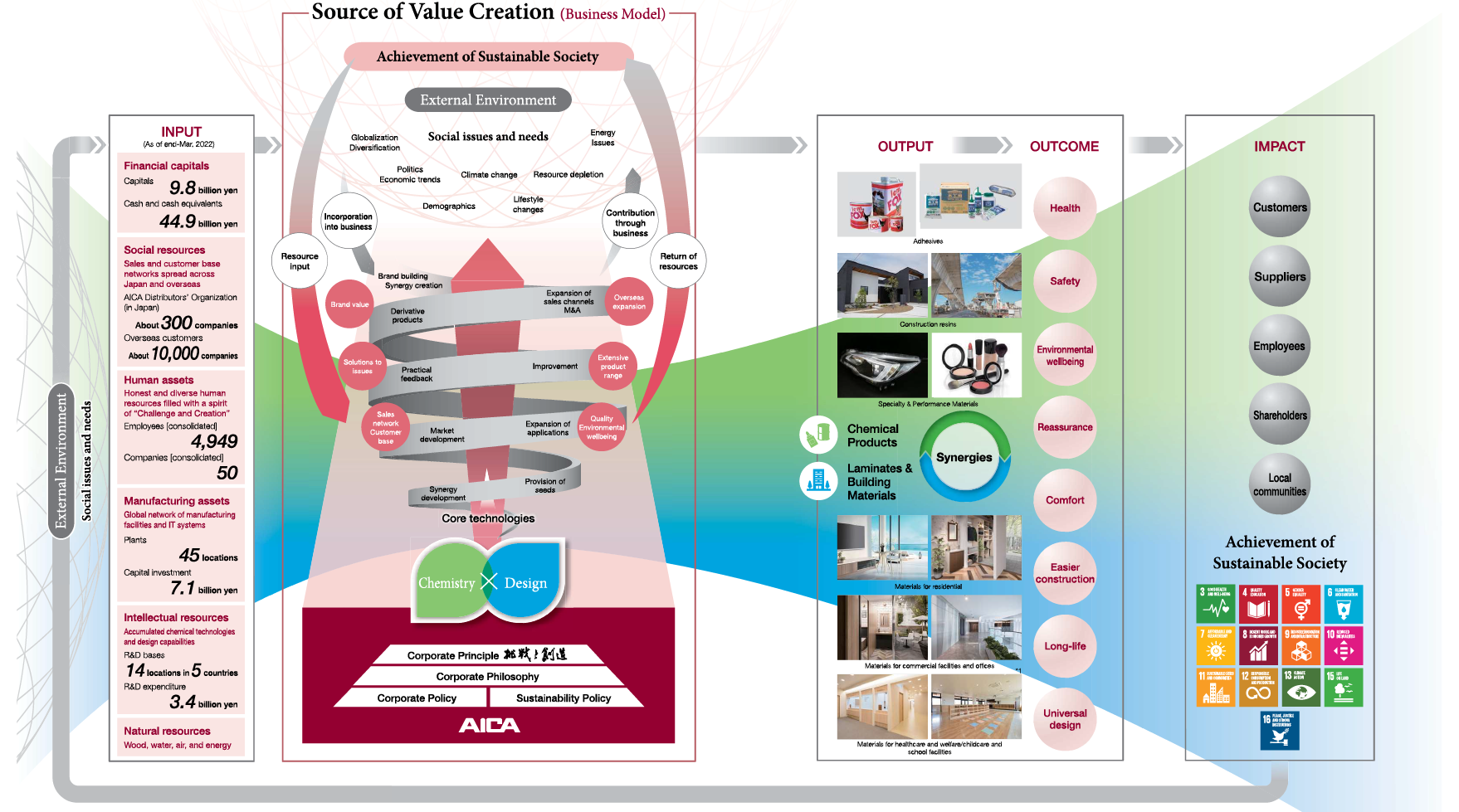 Picture of AICA’s Value Creation Model