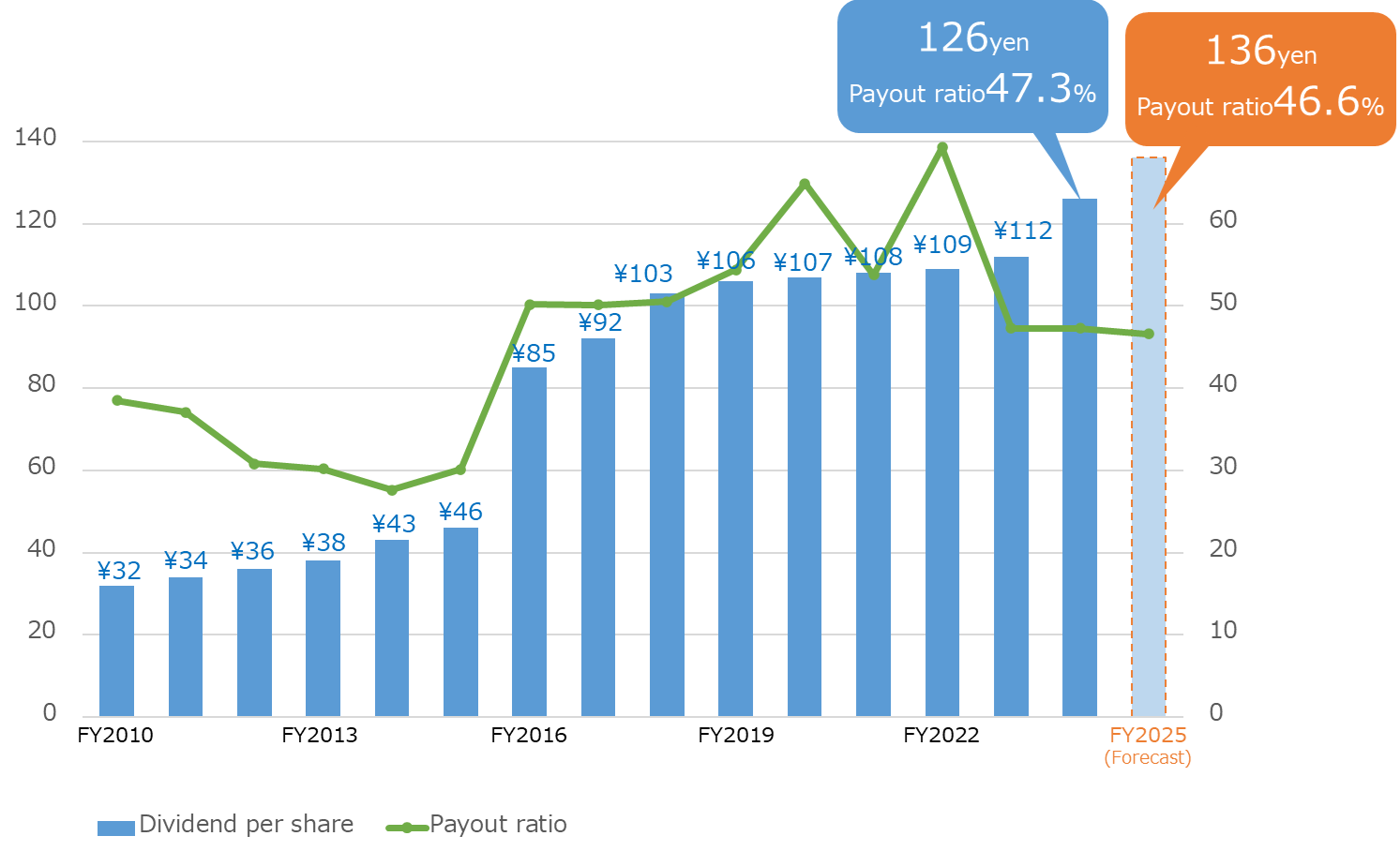 Graph of dividend payout ratio trends