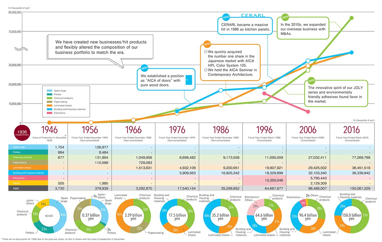 History of AICA consolidated business resultsの図