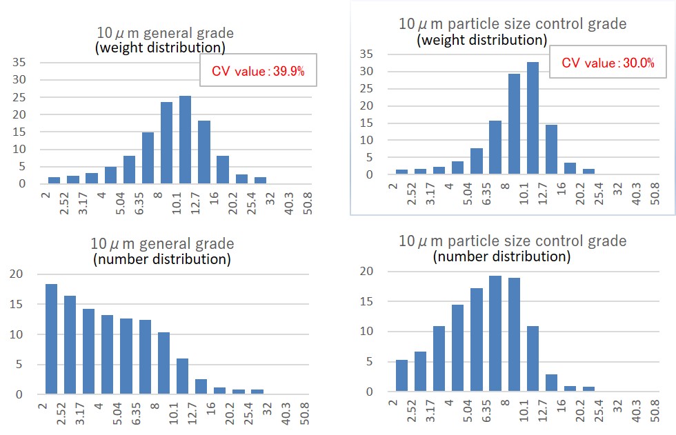 Average particle diameter and particle size distribution
