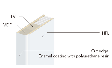 High pressure laminate Cut edge: Enamel coating with polyurethane resin