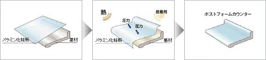 ポストフォームの製造方法
