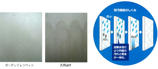製品の特徴　高親水性により外壁の汚れと雨水が一体化し、汚れを除去する