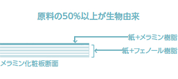 原料の50％以上が生物由来