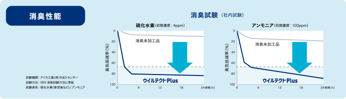 消臭性能