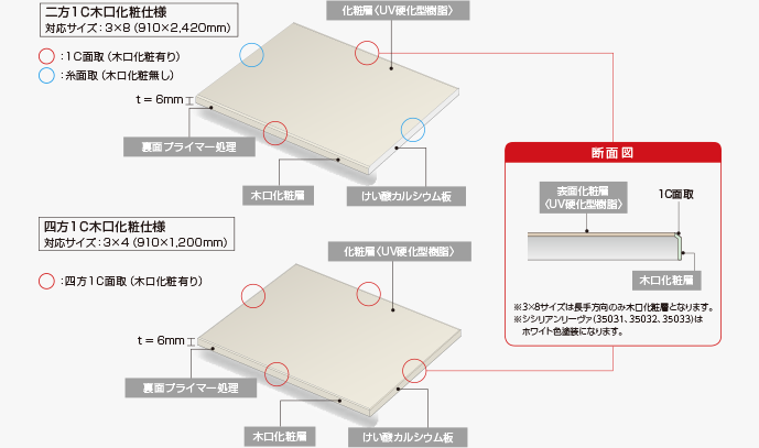 構成の図