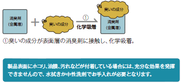 消臭効果の原理の図