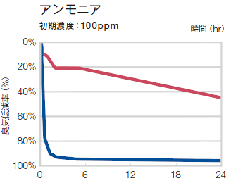 アンモニア