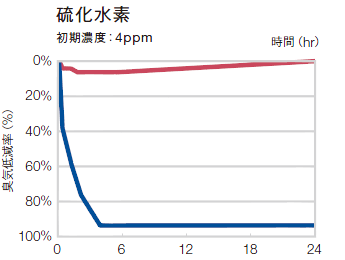 硫化水素