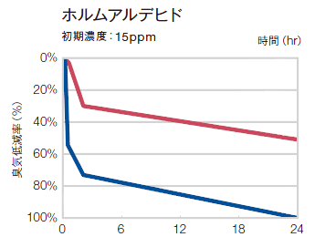 ホルムアルデヒド