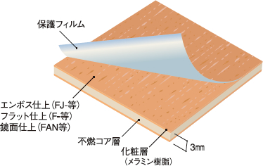 構成の図