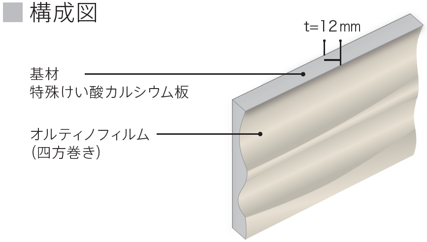 構成の図