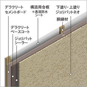 デラクリート セメントボードシステムの図