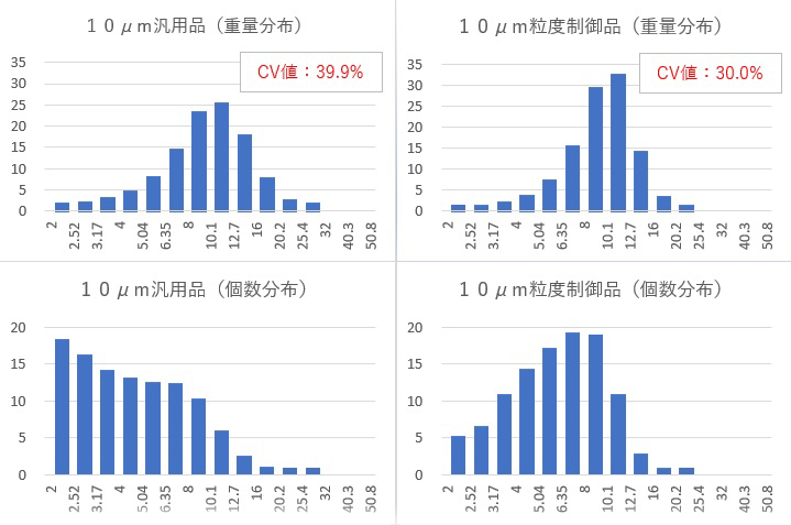 平均粒径・粒度分布の図