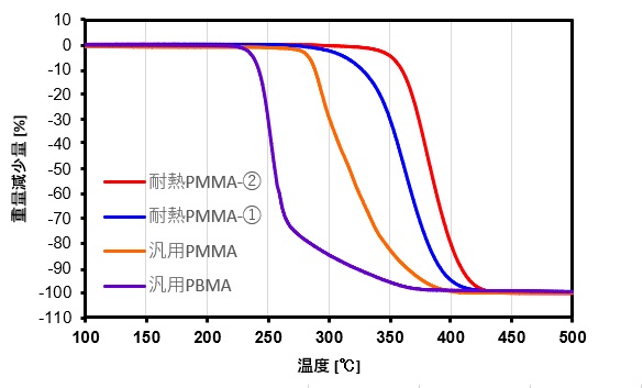 組成のコントロールの図