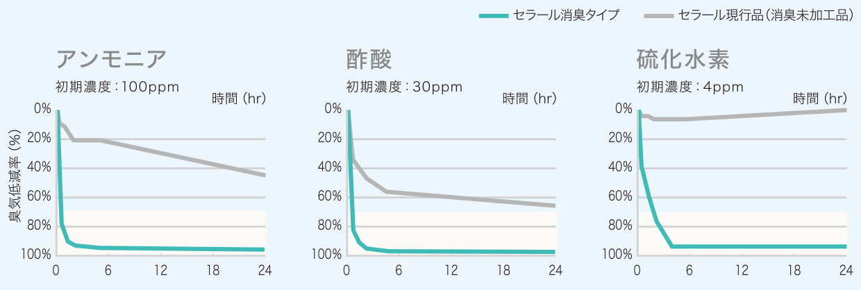 メラミン化粧板消臭タイプの図