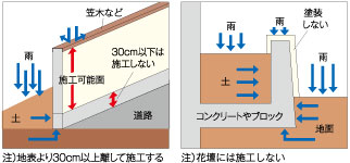 注）地表より30cm以上離して施工する