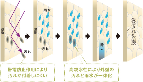 汚れ抑止(帯電防止)の図