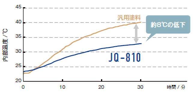 耐候性の図