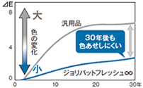 促進耐候性試験の図