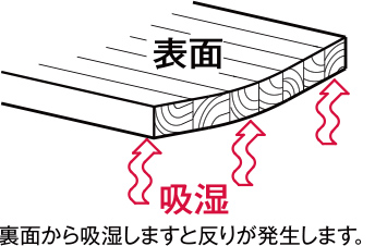 裏面から吸湿しますと反りが発生します。