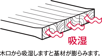 木口から吸湿しますと基材が膨らみます。