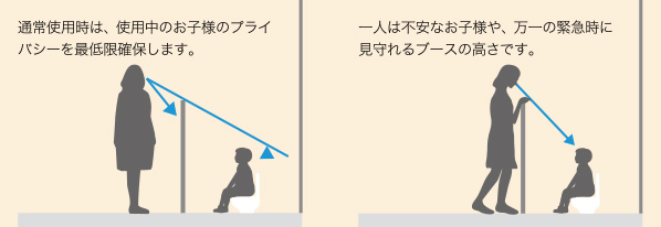 通常使用時は、使用中のお子様のプライ バシーを最低限確保します。一人は不安なお子様や、万一の緊急時に 見守れるブースの高さです。