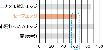 衝撃吸収性 （エッジ材）