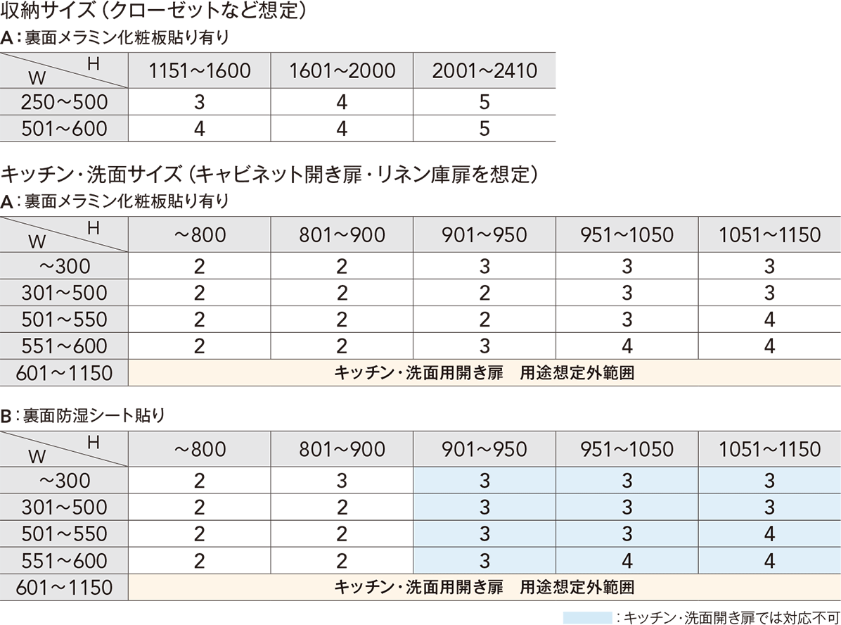 推奨スライドヒンジ個数案内の図