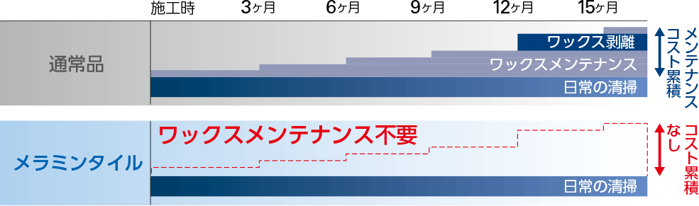 ノンワックス＆イージーメンテナンス