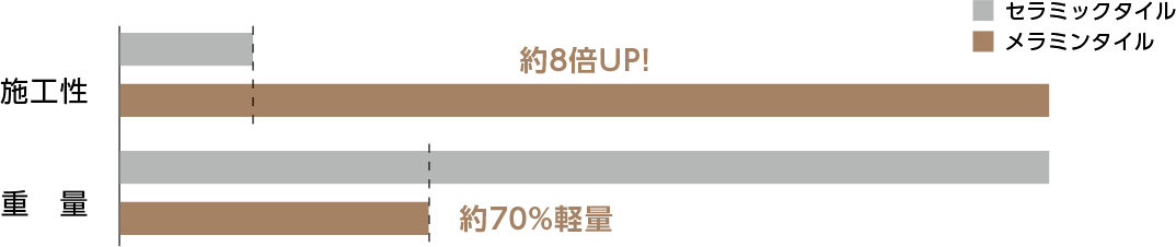 強さと施工性を兼ね備えたフロアタイル