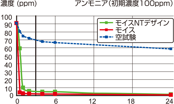 消臭性能