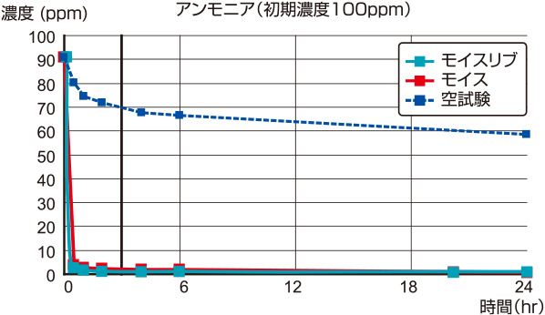 消臭性能試験（アンモニア）の場合