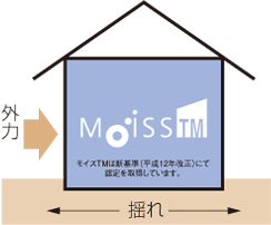 モイスTMの場合の図