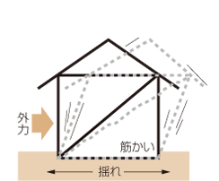 筋かいの場合の図