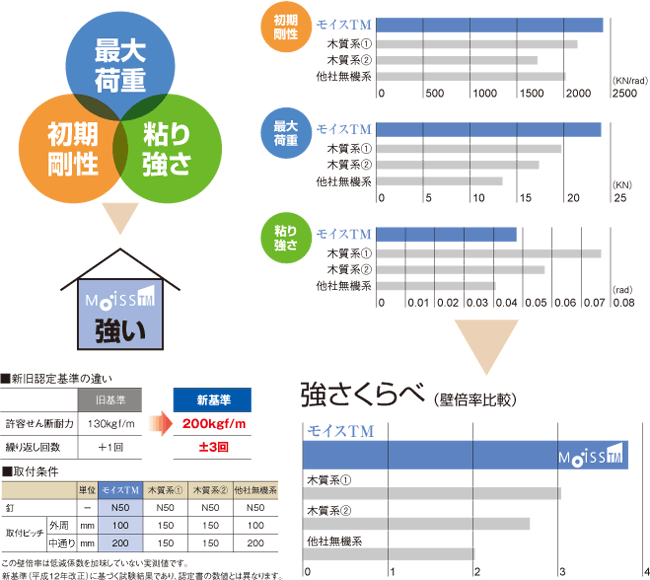 耐力壁の強度比較 の図