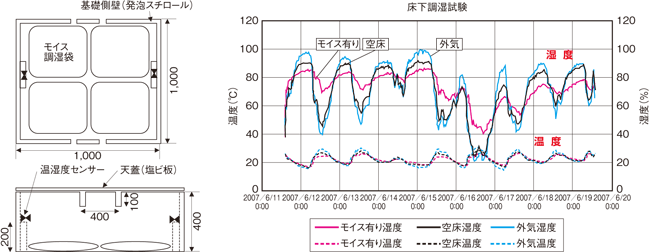 モイス床下調湿性能測定の結果の図