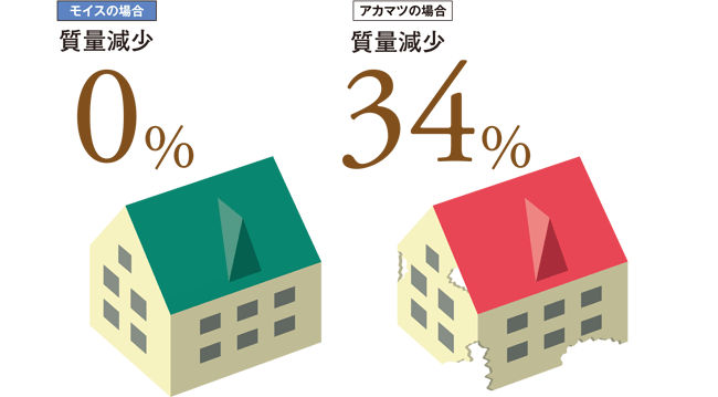 防蟻効果の図